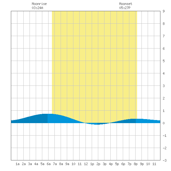 Toms Harbor Cut tide chart for Tuesday, July 2, 2024