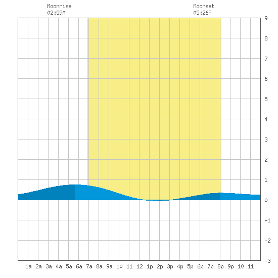 Toms Harbor Cut tide chart for Wednesday, July 31, 2024