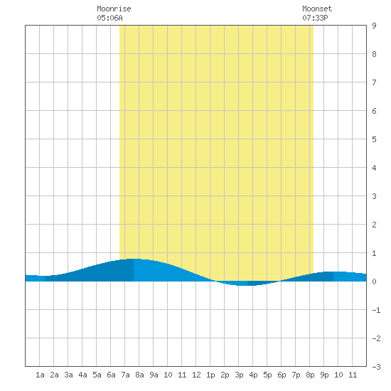 Toms Harbor Cut tide chart for Thursday, July 4, 2024
