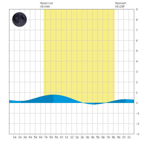 Toms Harbor Cut tide chart for Friday, July 5, 2024