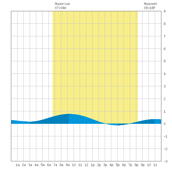 Toms Harbor Cut tide chart for Saturday, July 6, 2024