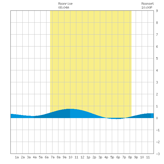 Toms Harbor Cut tide chart for Sunday, July 7, 2024