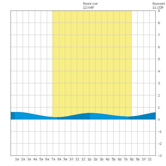 Toms Harbor Cut tide chart for Saturday, August 10, 2024