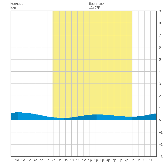 Toms Harbor Cut tide chart for Sunday, August 11, 2024