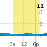 Toms Harbor Cut tide chart for Sunday, August 11, 2024