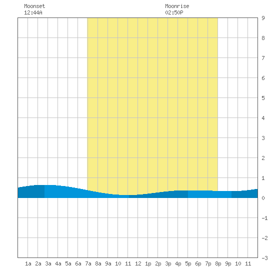 Toms Harbor Cut tide chart for Tuesday, August 13, 2024