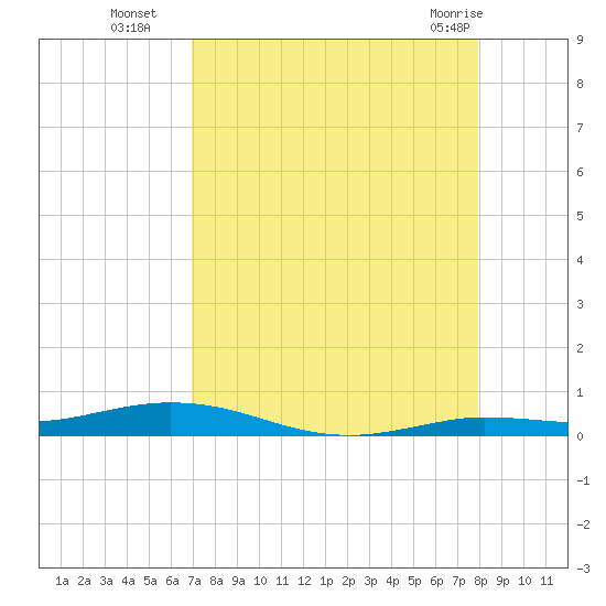 Toms Harbor Cut tide chart for Friday, August 16, 2024
