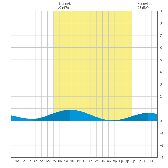 Toms Harbor Cut tide chart for Tuesday, August 20, 2024
