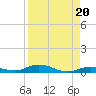 Toms Harbor Cut tide chart for Tuesday, August 20, 2024