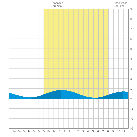 Toms Harbor Cut tide chart for Wednesday, August 21, 2024