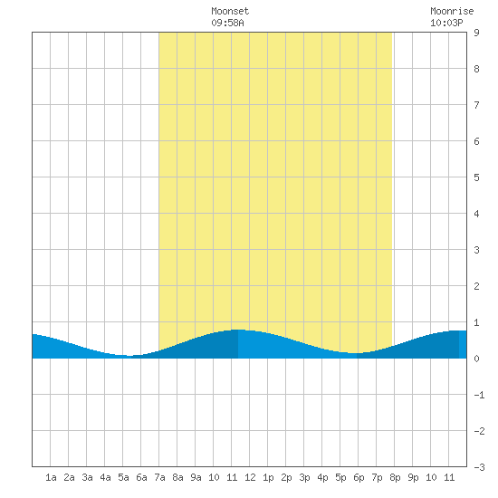Toms Harbor Cut tide chart for Thursday, August 22, 2024