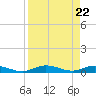Toms Harbor Cut tide chart for Thursday, August 22, 2024