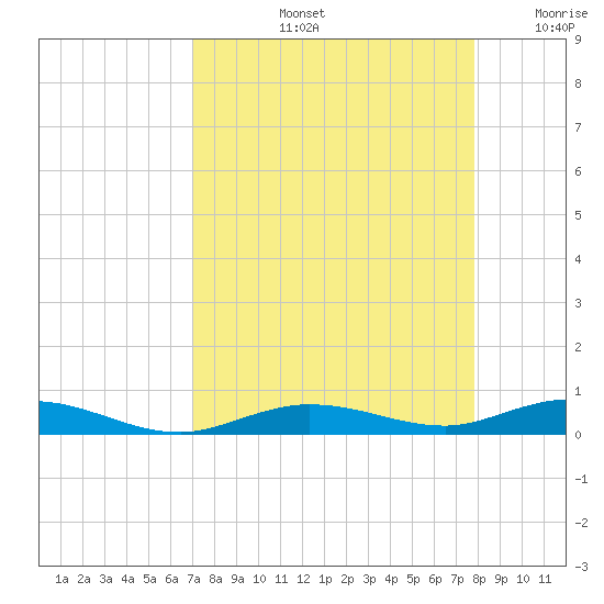 Toms Harbor Cut tide chart for Friday, August 23, 2024