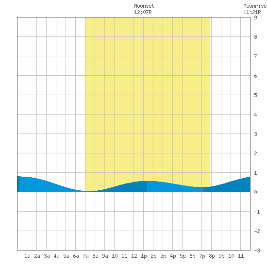 Toms Harbor Cut tide chart for Saturday, August 24, 2024