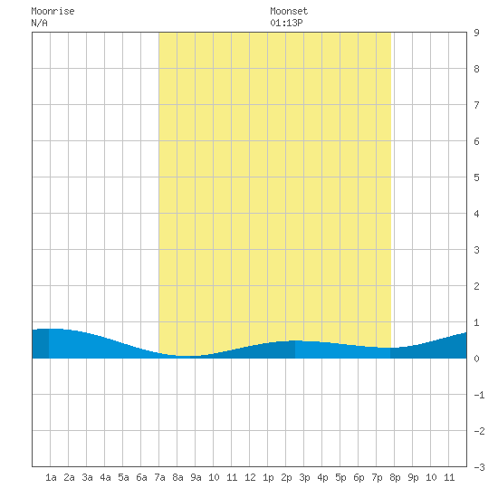 Toms Harbor Cut tide chart for Sunday, August 25, 2024