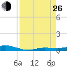 Toms Harbor Cut tide chart for Monday, August 26, 2024