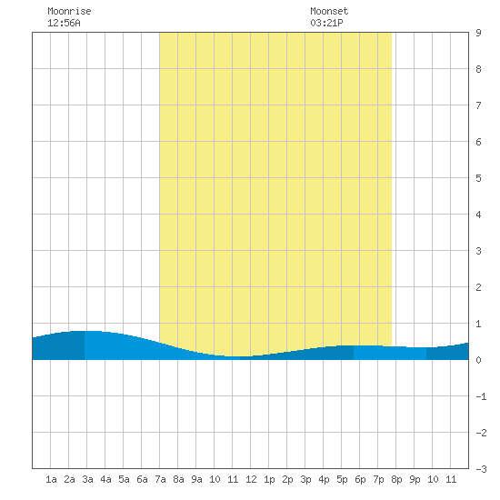 Toms Harbor Cut tide chart for Tuesday, August 27, 2024
