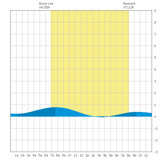 Toms Harbor Cut tide chart for Friday, August 2, 2024