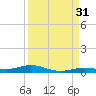 Toms Harbor Cut tide chart for Saturday, August 31, 2024