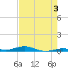 Toms Harbor Cut tide chart for Saturday, August 3, 2024