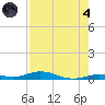 Toms Harbor Cut tide chart for Sunday, August 4, 2024