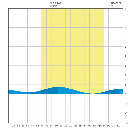 Toms Harbor Cut tide chart for Tuesday, August 6, 2024
