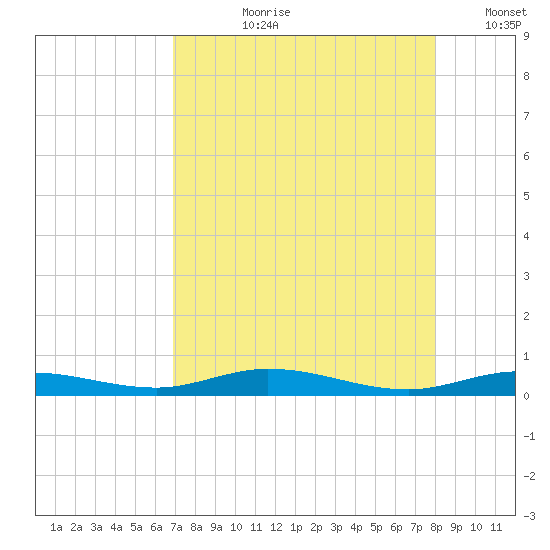 Toms Harbor Cut tide chart for Thursday, August 8, 2024