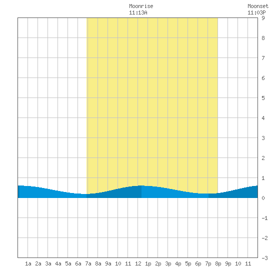 Toms Harbor Cut tide chart for Friday, August 9, 2024