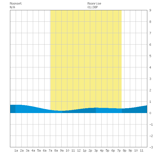 Toms Harbor Cut tide chart for Tuesday, September 10, 2024