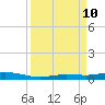 Toms Harbor Cut tide chart for Tuesday, September 10, 2024