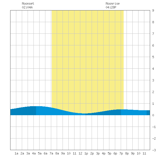 Toms Harbor Cut tide chart for Friday, September 13, 2024