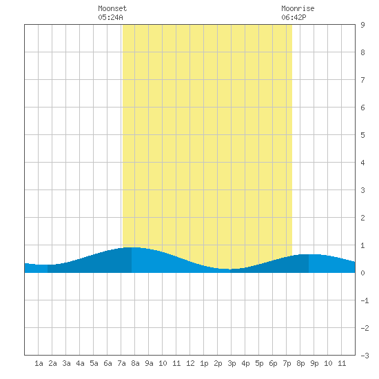 Toms Harbor Cut tide chart for Monday, September 16, 2024