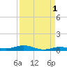 Toms Harbor Cut tide chart for Sunday, September 1, 2024