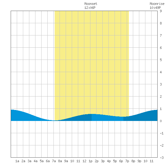 Toms Harbor Cut tide chart for Sunday, September 22, 2024