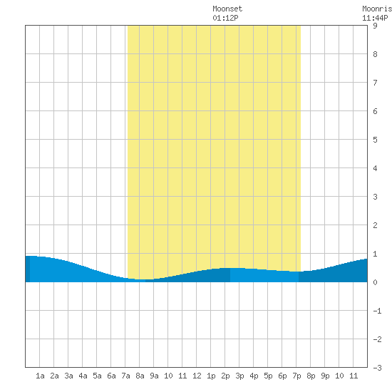 Toms Harbor Cut tide chart for Monday, September 23, 2024