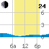 Toms Harbor Cut tide chart for Tuesday, September 24, 2024