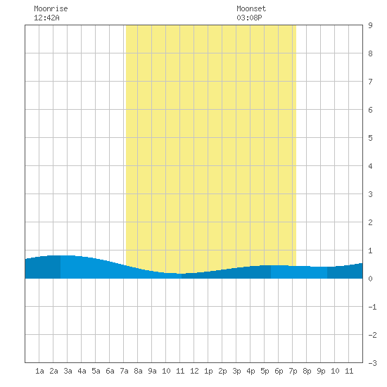 Toms Harbor Cut tide chart for Wednesday, September 25, 2024
