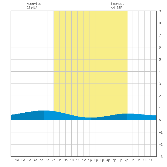 Toms Harbor Cut tide chart for Friday, September 27, 2024