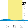 Toms Harbor Cut tide chart for Friday, September 27, 2024