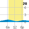 Toms Harbor Cut tide chart for Saturday, September 28, 2024