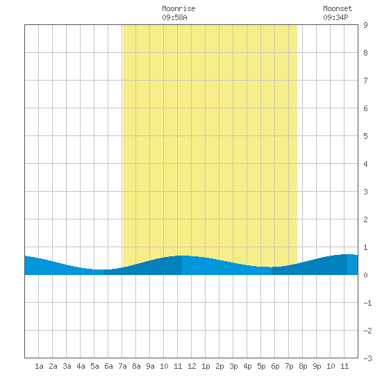 Toms Harbor Cut tide chart for Friday, September 6, 2024