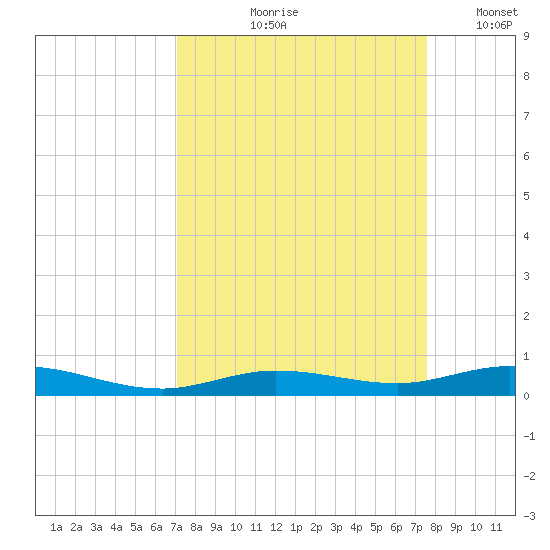 Toms Harbor Cut tide chart for Saturday, September 7, 2024