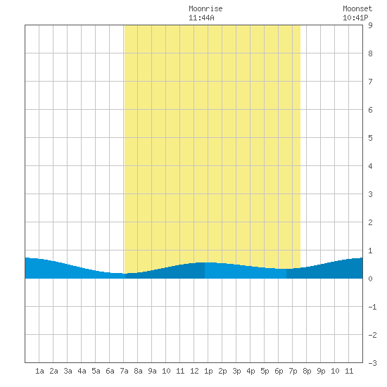 Toms Harbor Cut tide chart for Sunday, September 8, 2024