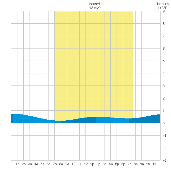 Toms Harbor Cut tide chart for Monday, September 9, 2024