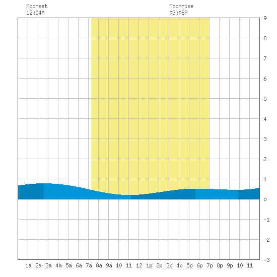 Toms Harbor Cut tide chart for Friday, October 11, 2024