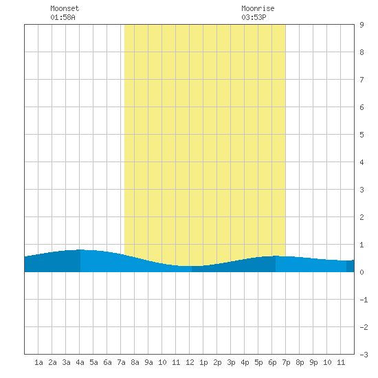 Toms Harbor Cut tide chart for Saturday, October 12, 2024