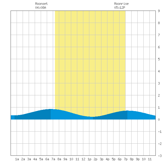 Toms Harbor Cut tide chart for Monday, October 14, 2024