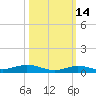 Toms Harbor Cut tide chart for Monday, October 14, 2024