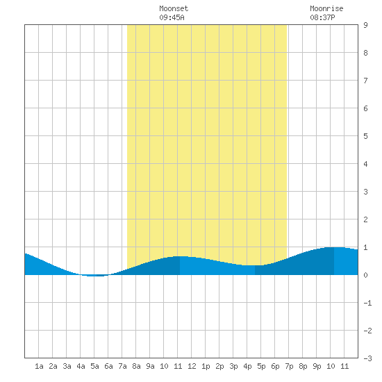 Toms Harbor Cut tide chart for Saturday, October 19, 2024