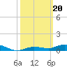 Toms Harbor Cut tide chart for Sunday, October 20, 2024